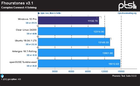 A Look At The Windows Vs Linux Performance On Amd Threadripper