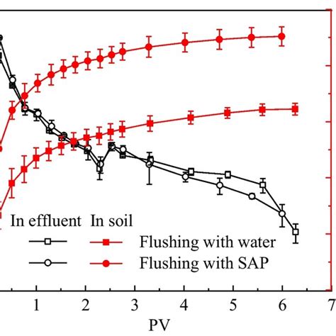 Variation Of Ammonia Nitrogen In Effluent And Cumulative Removal