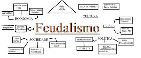 Mapa Mental Feudalismo Brebadimapa