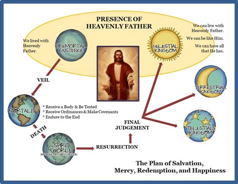 Lesson 21 - Plan of Salvation (Part 1)