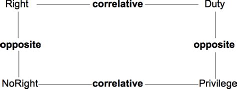 Deontic concepts and their relations. | Download Scientific Diagram