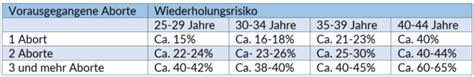 Immer Wieder Fehlgeburten Was Kann Dagegen Unternommen Werden