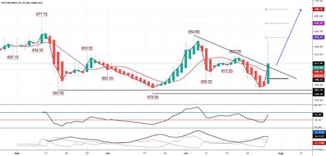 Polycab Attractive For Nse Polycab By Bhumit Arq Tradingview India