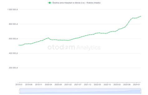 Ile Kosztuje Dom Lub Mieszkanie W Krakowie Podsumowanie Cen W