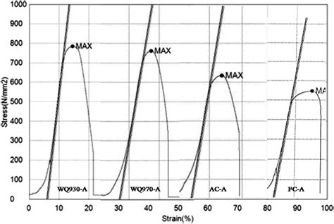 Tensile Stress Strain Curves Of Some Selected Samples Download Scientific Diagram