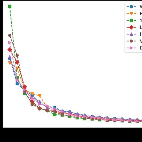 Scree Plot Showing The Proportion Of Explained Variance As A Function