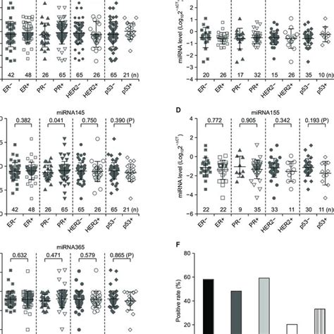 Alteration Of The Serum MiR21 And MiR155 Levels In Breast Cancer