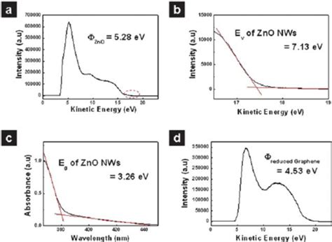 A The Zno Nanowire Work Function Measured Using Ultraviolet