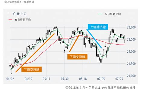 移動平均線とは何か 計算方法や見方を紹介、売買の目安はどこ？ 経済・ビジネス｜quick Money World