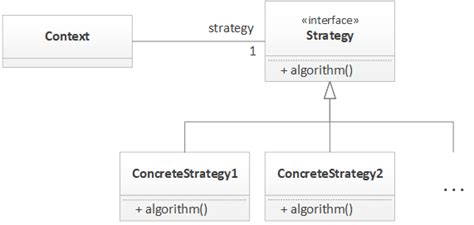 Java The Strategy Pattern Dzone Java