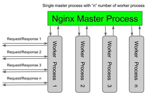 Nginx Vs Apache Nginx Basic Architecture And Scalability