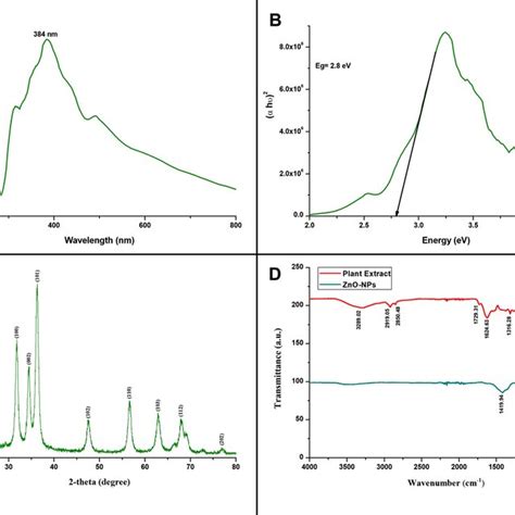 Physicochemical Characterization Of Biosynthesized Im Zno Nps A