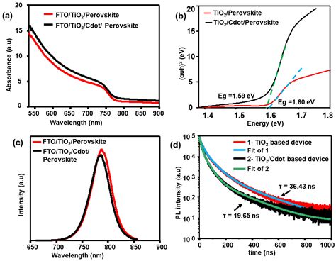 Nanomaterials Free Full Text Enhancement Of Perovskite Solar Cells