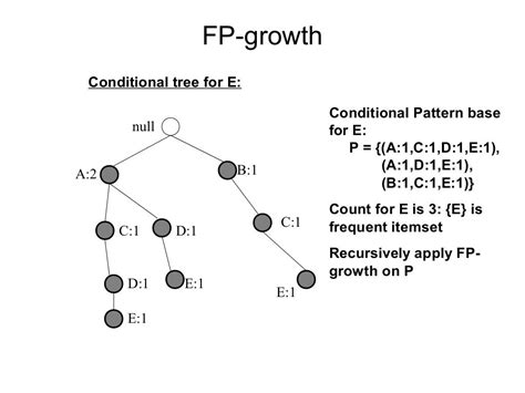 Apriori And Eclat Algorithm In Association Rule Mining