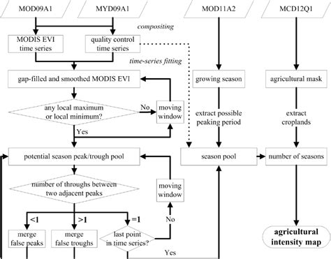 Flowchart Showing The Algorithm Used For Mapping Agricultural Intensity Download Scientific