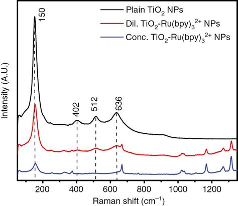 Raman Spectra Of The Plain Tio Diluted Tio Ru Bpy And