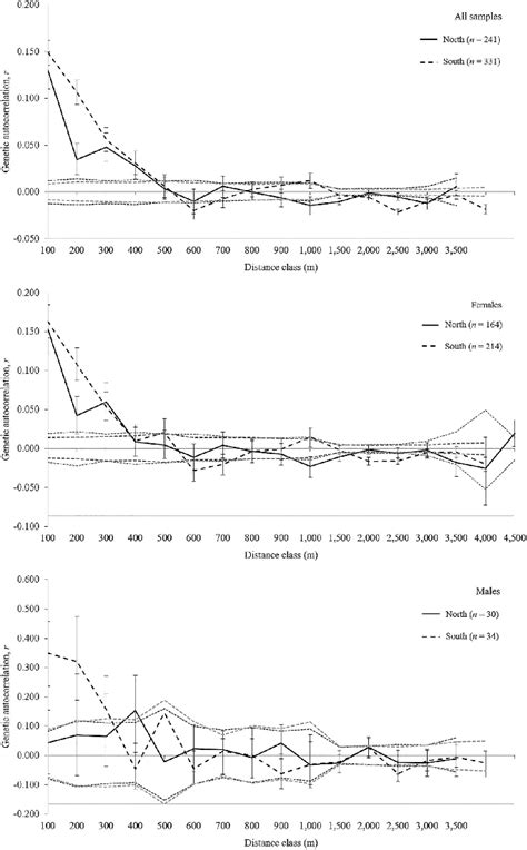 Correlogram Plots Of Spatial Genetic Autocorrelation R As A Function