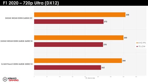 ZADAK MOAB RGB DDR4 3600C18 Review XanxoGaming