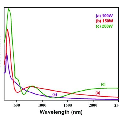 Optical Absorption Spectra Of Niowo 3 Thin Films Download Scientific Diagram