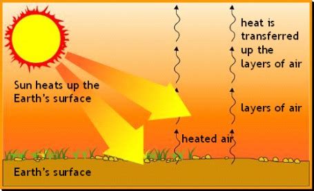 How Altitude Affects Temperature - AP Environmental Science