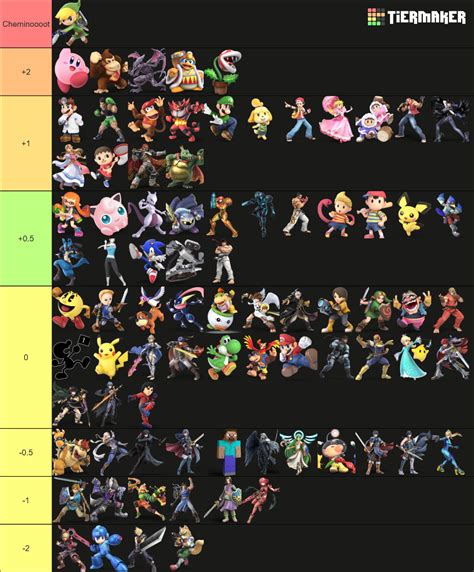 Ssbu Tier List Patch Tier List Community Rankings Tiermaker