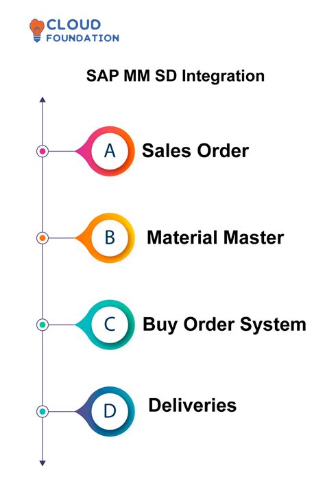 Sap Mm Basics Tutorial In Cloudfoundation Blog