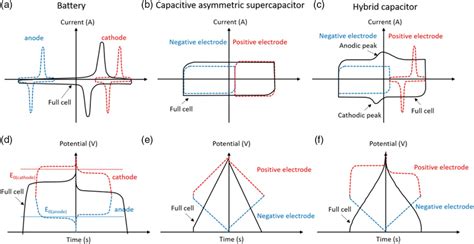 The Illustration Of Cv And Gcd Curves Of The Ad Battery Be