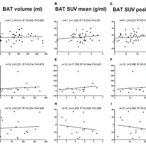 Associations Of Brown Adipose Tissue Bat 18 F Fdg Activity After A