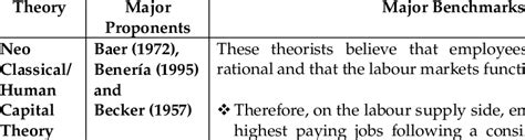 Of Gender Inequalities In The Labour Market Download Scientific Diagram