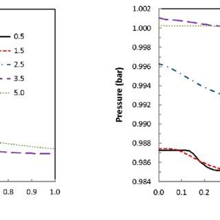 Radial Profiles Of Axial Velocity Component Uz And Pressure P In The