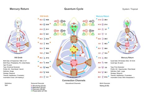 Human Design Planetary Return Charts And Human Design Astrology Return