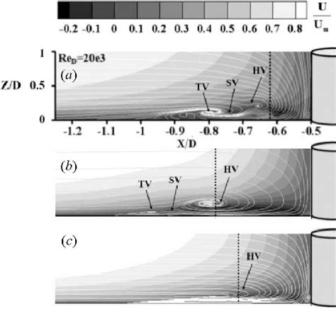 Time Averaged Streamwise Velocity Variations Streamtraces And