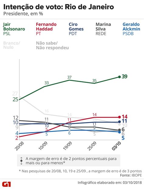 Pesquisas Ibope Nos Estados Veja Evolução Da Intenção De Voto Para