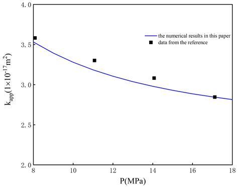 Energies Free Full Text Study On Apparent Permeability Model For