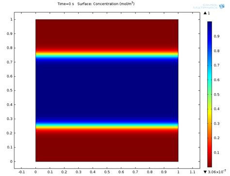 Simulating Kelvin-Helmholtz Instability and Climate Dynamics | COMSOL Blog