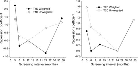 Individualized Optimization Of The Screening Interval For Diabetic