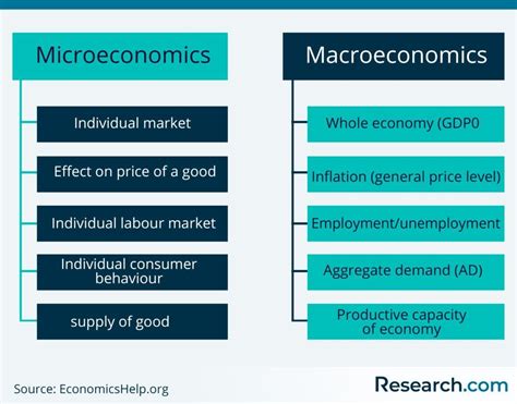 Microeconomics Vs Macroeconomics Historical Overview Similarities