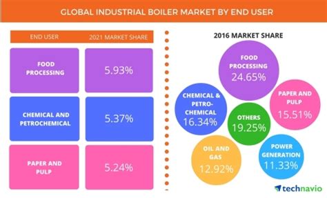 Global Industrial Boiler Market Size Projected To Reach USD 14 7