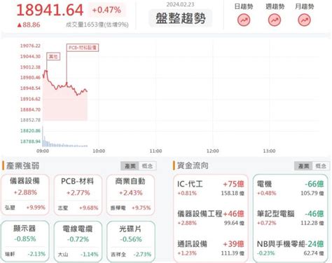 223 早盤獵報 Cowos概念股再度噴飛！ 弘塑3131亮燈漲停！