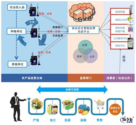 食品质量安全追溯无线联网管理系统智慧农业厦门欣仰邦科技有限公司