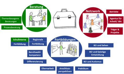 Partner Schule Wirtschaft Grundlagen Der Inklusiven Beruflichen