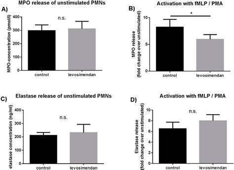 Ex Vivo Effects Of Levosimendan On MPO Release In Whole Blood Whole