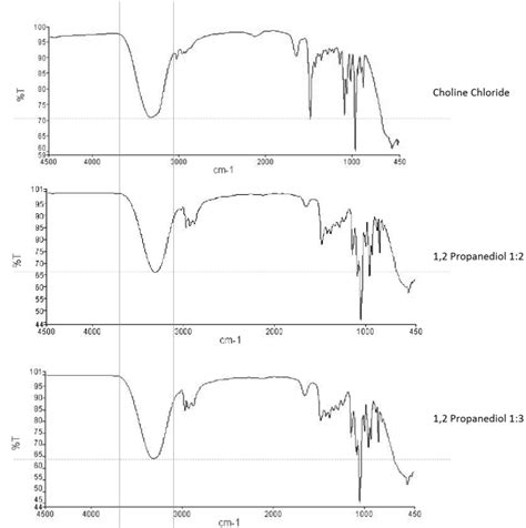 FT IR Spectra Of Choline Chloride ChCl 1 2 Propanediol 1 2 And