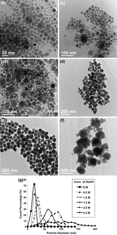 TEM Images That The Copper Nanoparticles Synthesized From Precursor