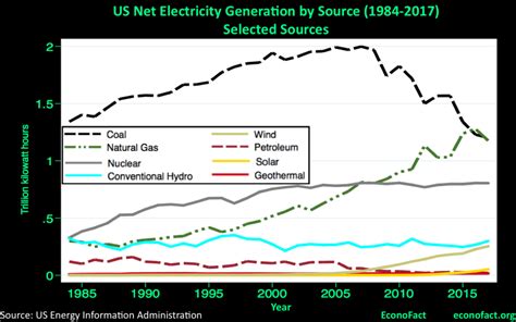 Why Are Coal And Nuclear Power In Trouble Econofact