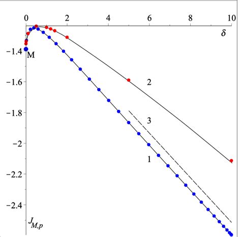 Dimensionless Mass Flux J M P For R 1 0 1 Download Scientific Diagram