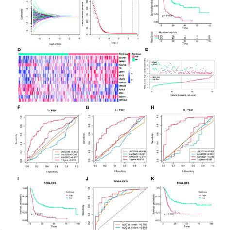 Construction Of A 13 Gene Prognostic Signature By Degs In Two