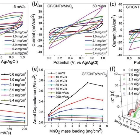 Cv Curves Of Gf Cnt Mno Hybrid Films With Different Loadings Of Mno