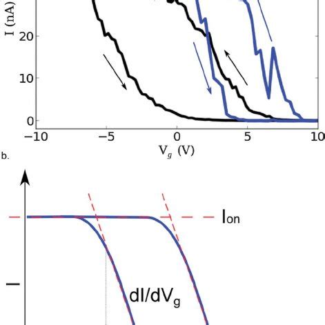 A Transfer Characteristics Of A Semiconducting Cntfet Device Before