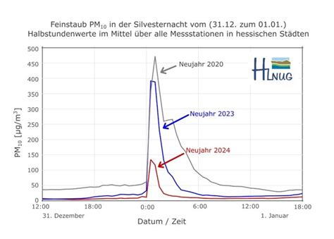 Feinstaub In Der Silvesternacht Windiger Jahreswechsel Sorgt F R